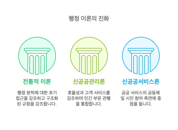 행정이론-종류