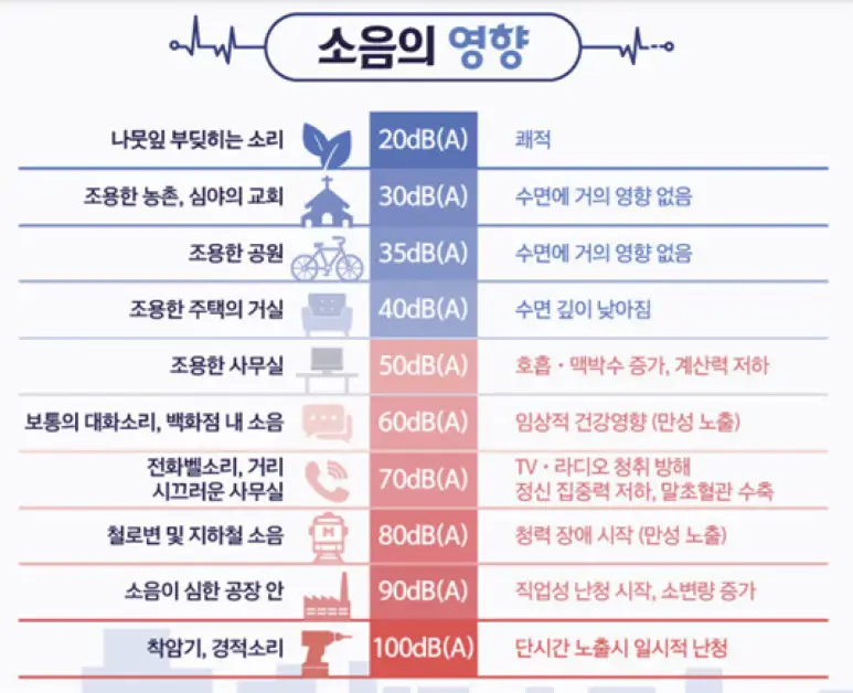 소음(dB)의영향