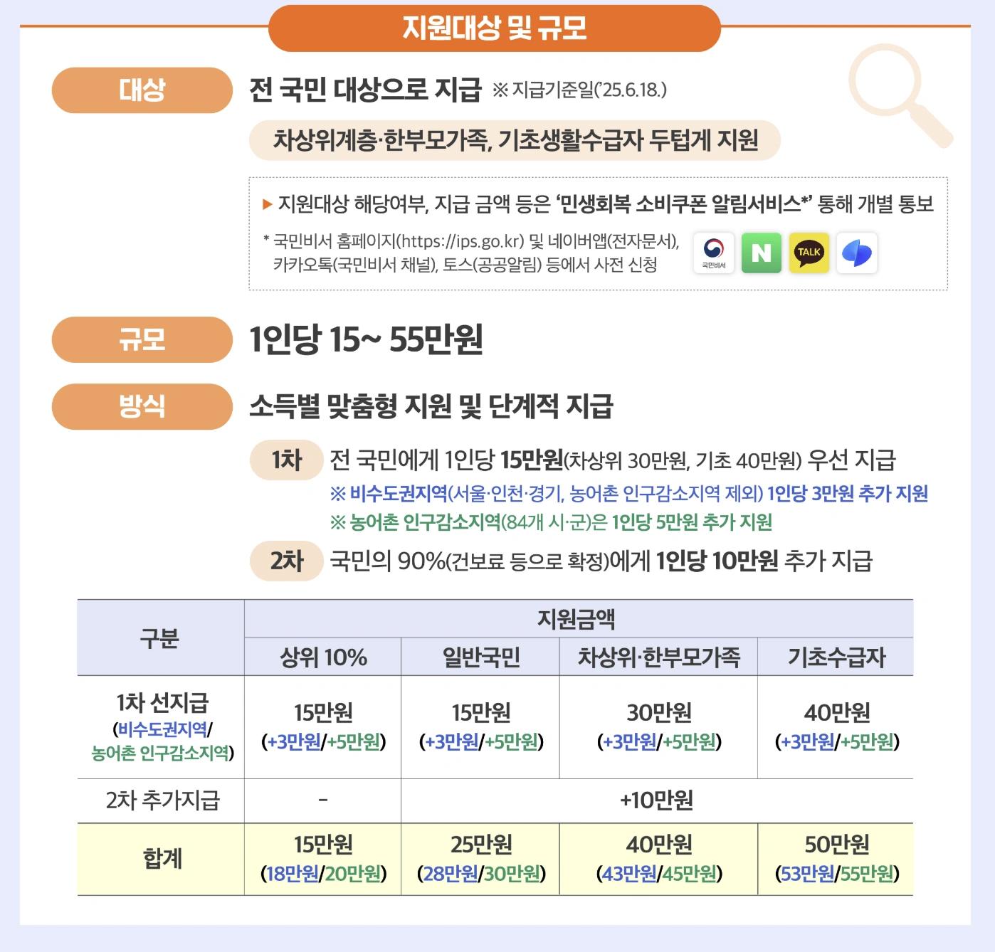 2025 민생회복 소비쿠폰, 나도 받을 수 있을까? 신청부터 사용까지 A to Z