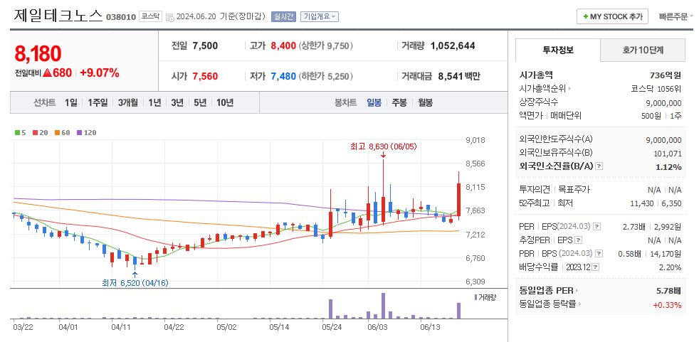 제일테크노스 일봉차트
