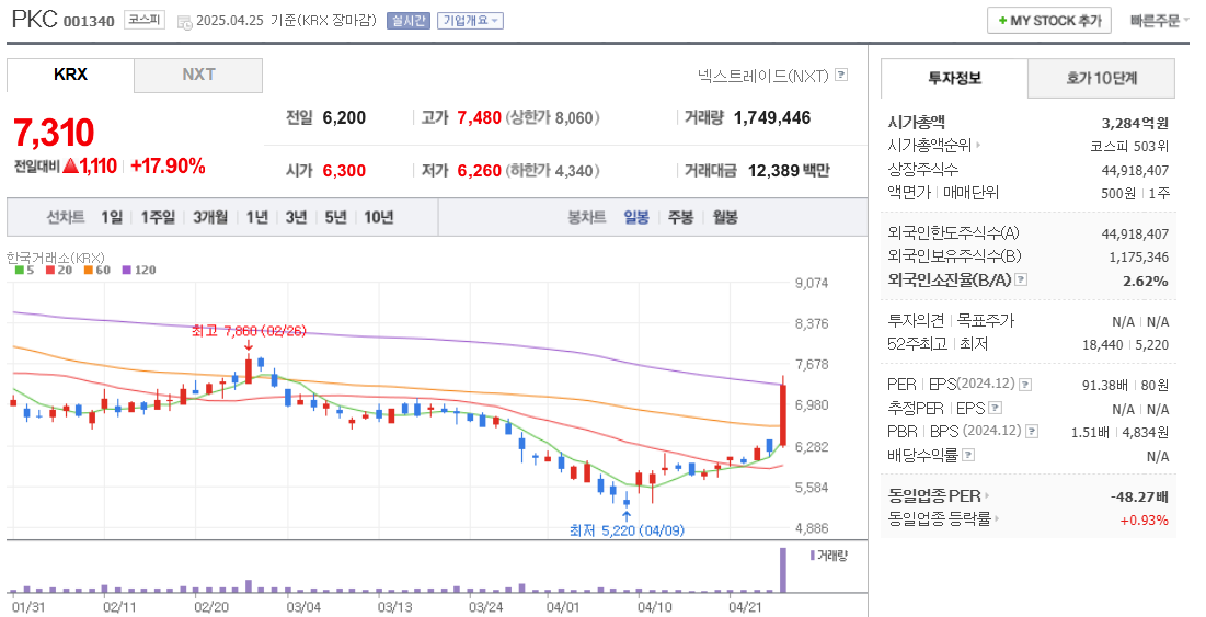 나트륨배터리 관련주 PKC 주가 차트