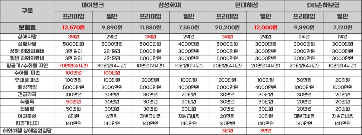 여행자보험-삼성화재-현대해상-DB손해보험-마이뱅크-담보-보험료-비교