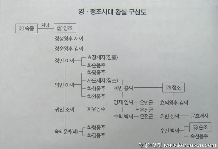 조선 제 22대왕 정조 가계도 연표_4