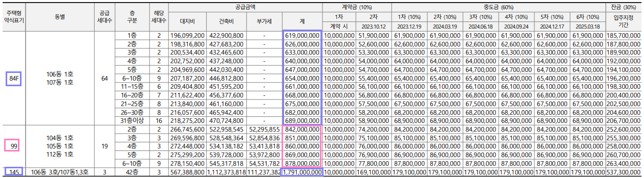 둔산자이아이파크 분양가