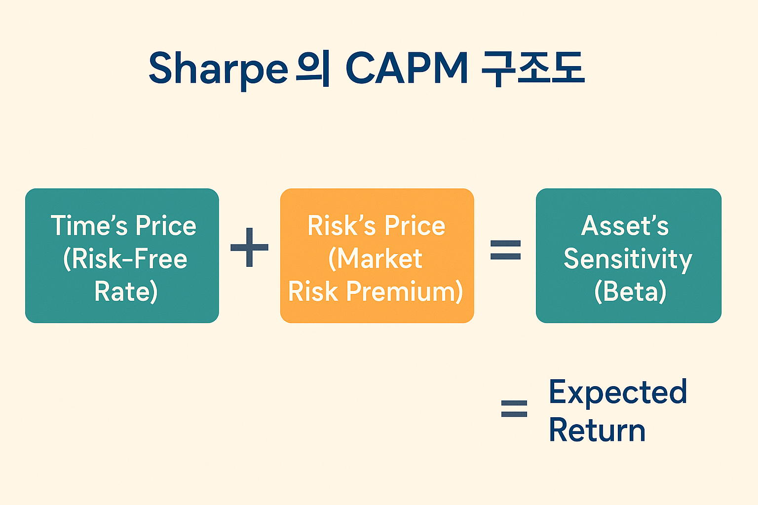 CAPM