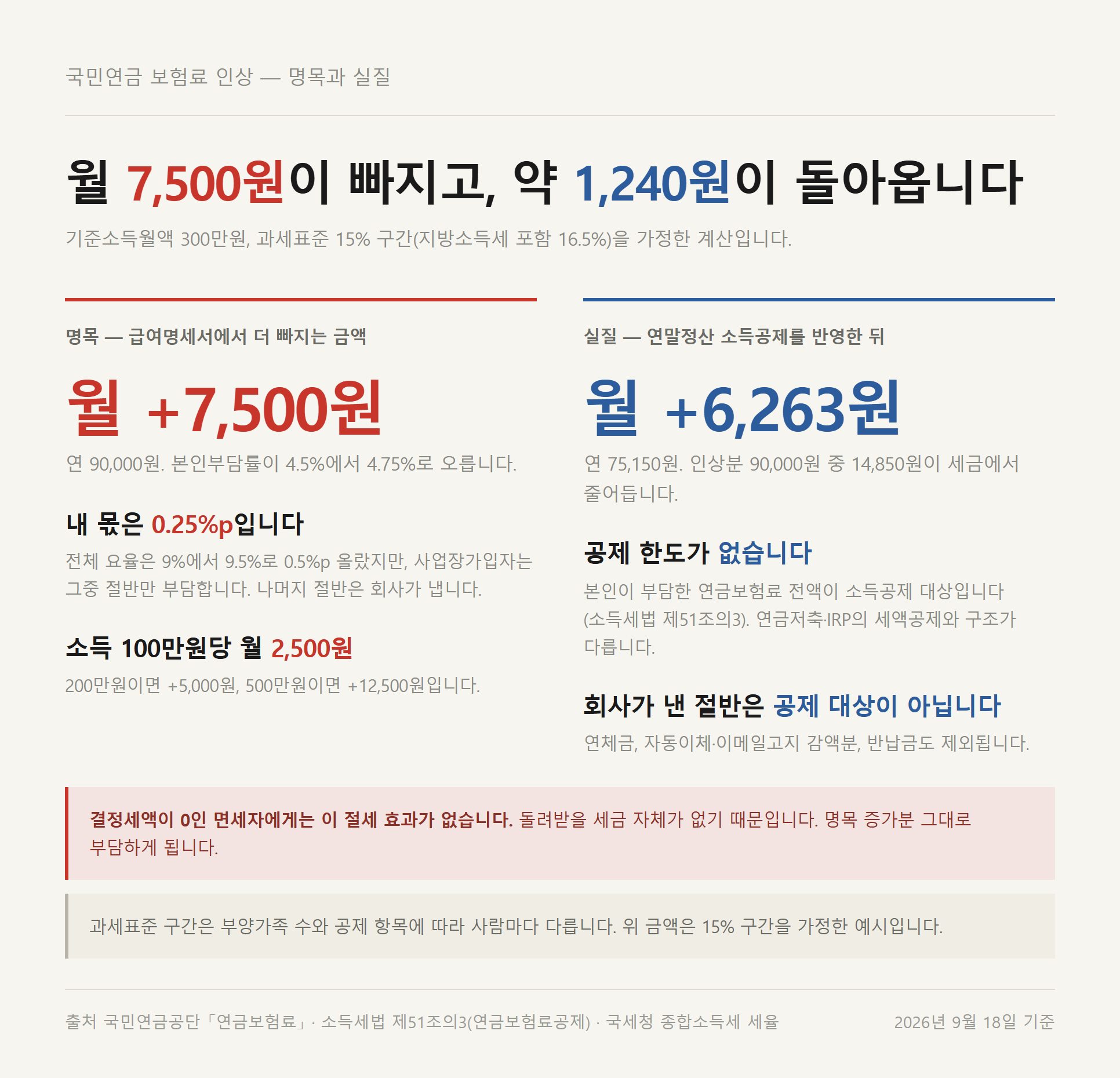 국민연금 보험료의 명목 부담과 연말정산 뒤 실질 부담을 비교한 자료카드