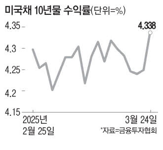미국국채금리