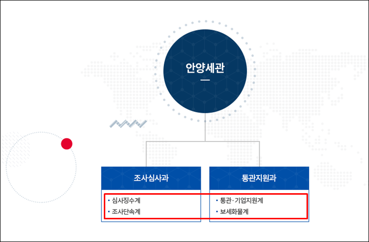 안양세관-조직도