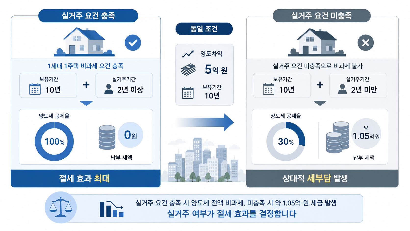 실거주 여부에 따른 양도소득세 계산 비교 차트