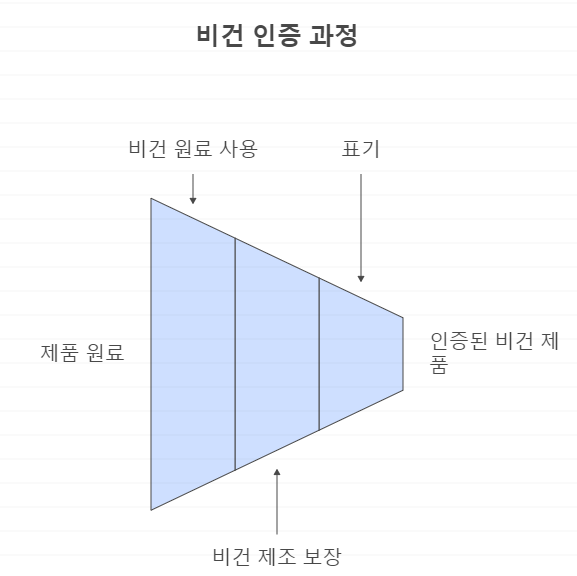 비건 인증