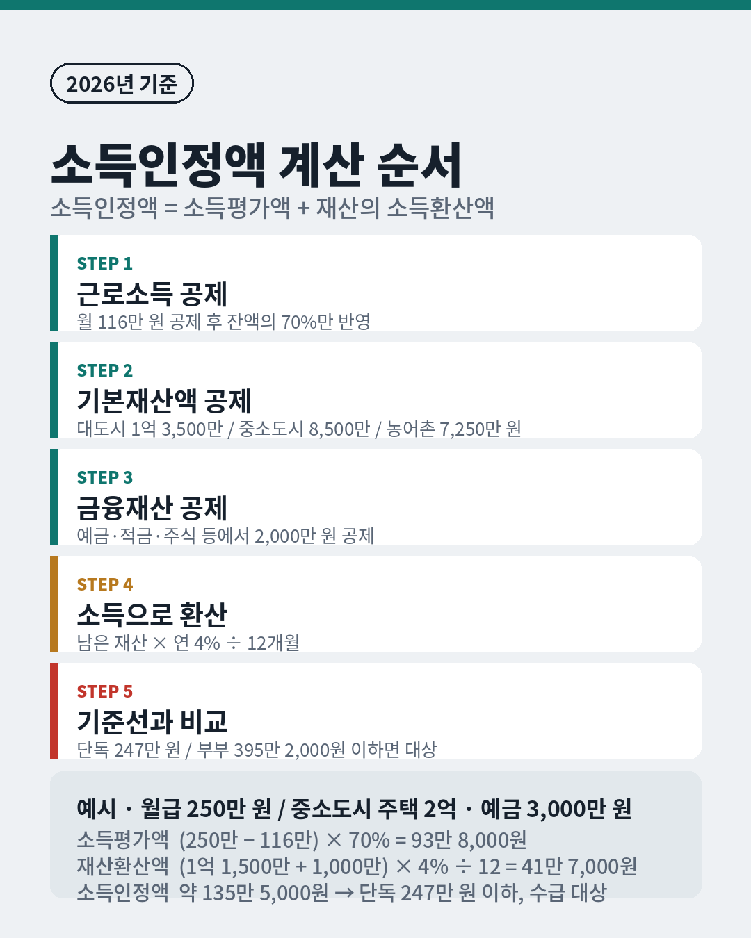 기초연금 소득인정액 계산 5단계 도표. 근로소득 116만 원 공제, 기본재산액 공제, 금융재산 2,000만 원 공제, 연 4% 소득환산, 선정기준액 비교 순서와 계산 예시