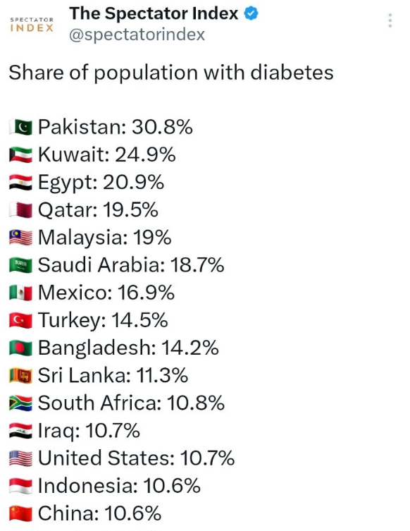 당뇨병 환자 비율