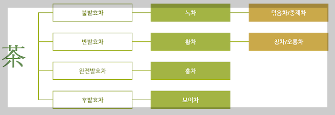 차 발효정도에 따른 구분