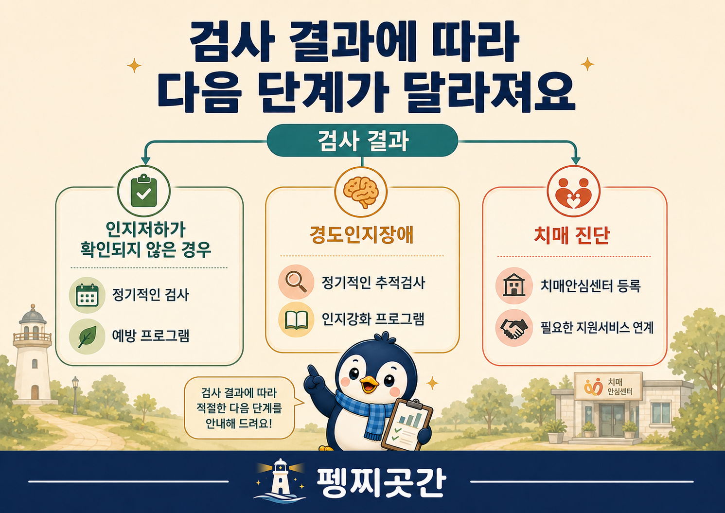 치매 검사 결과에 따라
정기검사, 경도인지장애 추적관리,
치매안심센터 등록과 지원서비스로 이어지는
다음 단계를 정리한 이미지