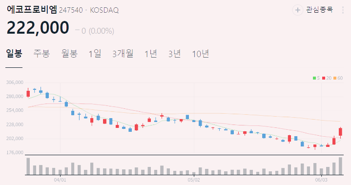 양극재 관련주 대장주 수혜주 테마주 TOP5