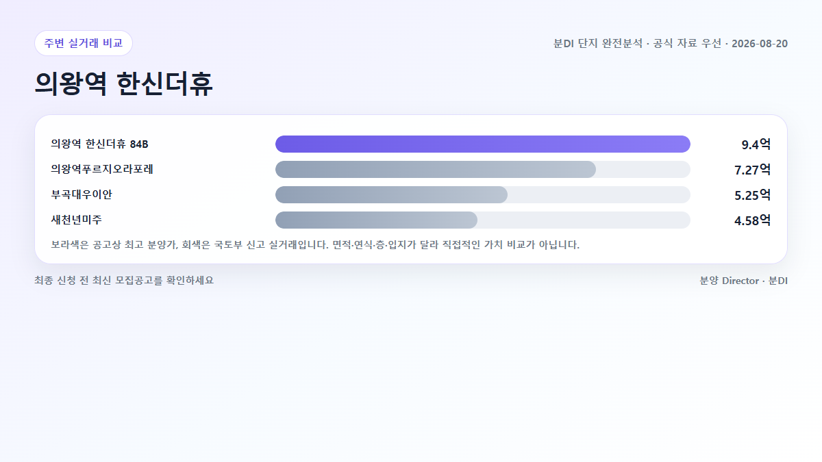 의왕역 한신더휴 대표 주택형 분양가와 주변 아파트 국토부 실거래 비교