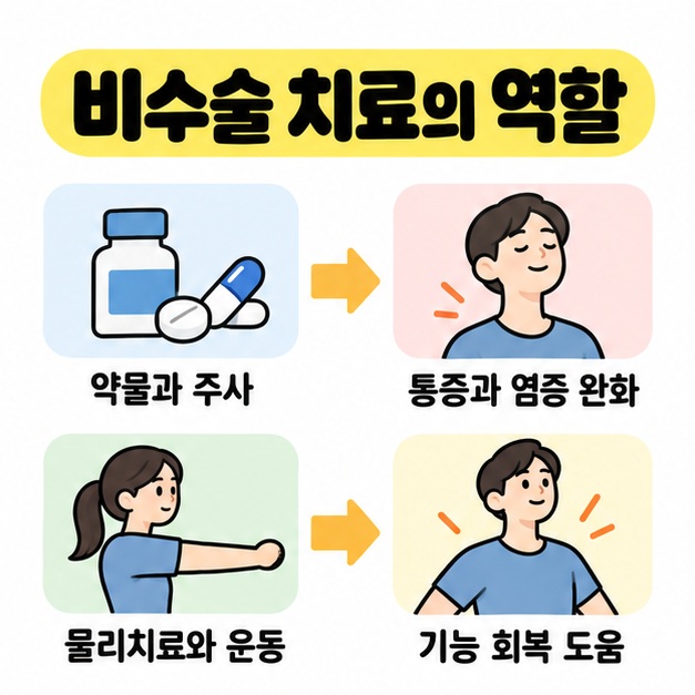 약물과 주사는 통증 및 염증 완화, 물리치료와 운동은 기능 회복을 돕는 역할임을 비교한 도식