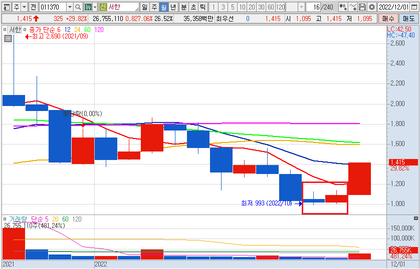 서한 월봉 차트