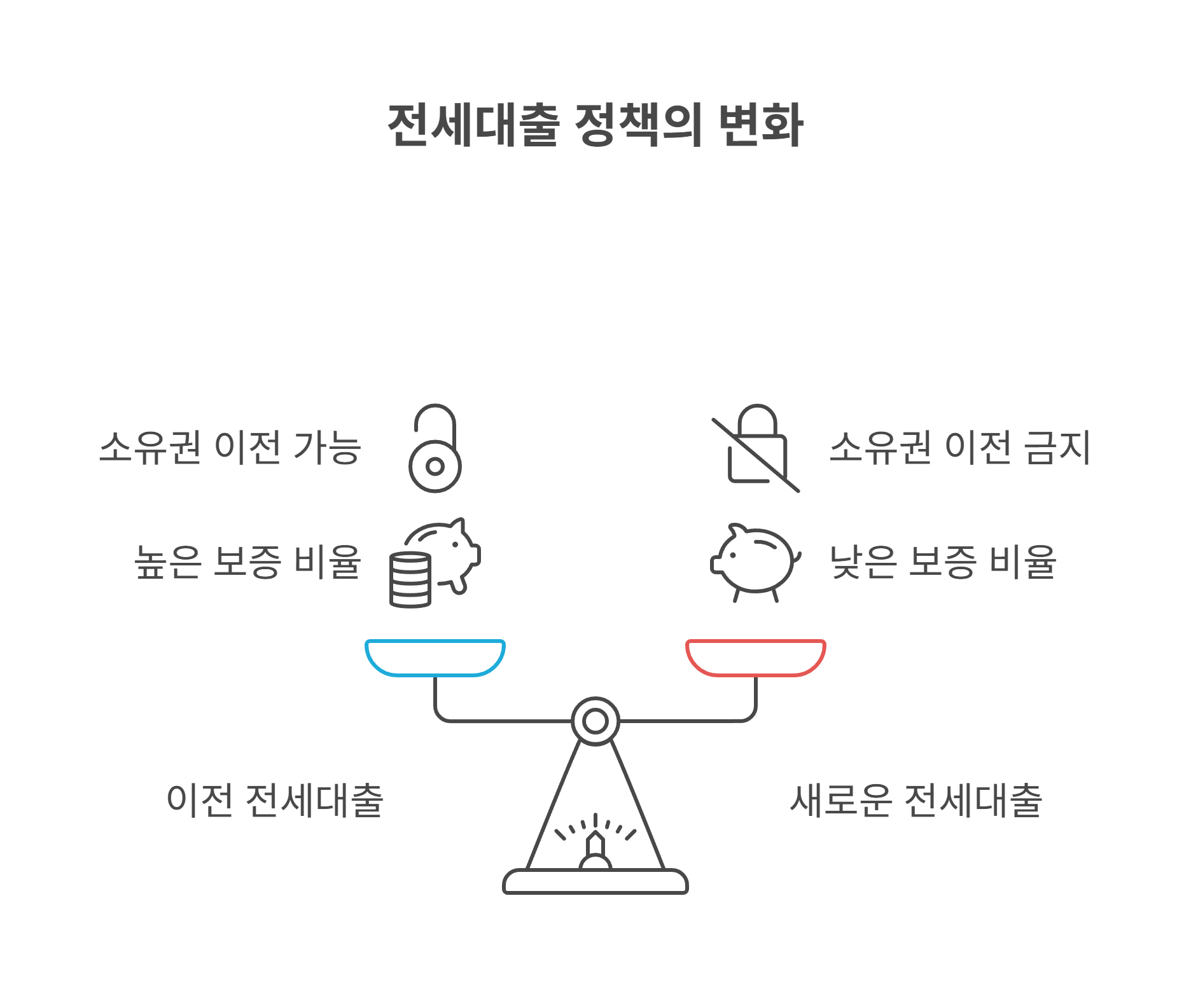 전세대출 갭투자 차단 조치