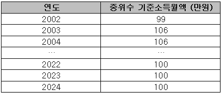 가입시 기준소득월액 표