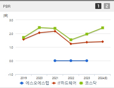 에스오에스랩 주가 PBR (0906)
