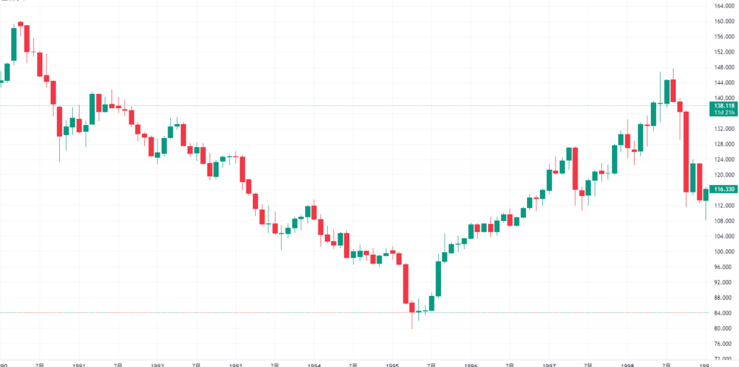 달러대비 1990년대 엔화 가격 그래프
