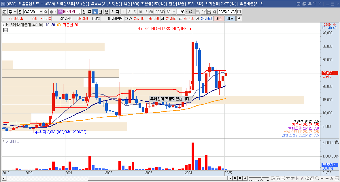 HLB제약 주가 제약 바이오 관련주