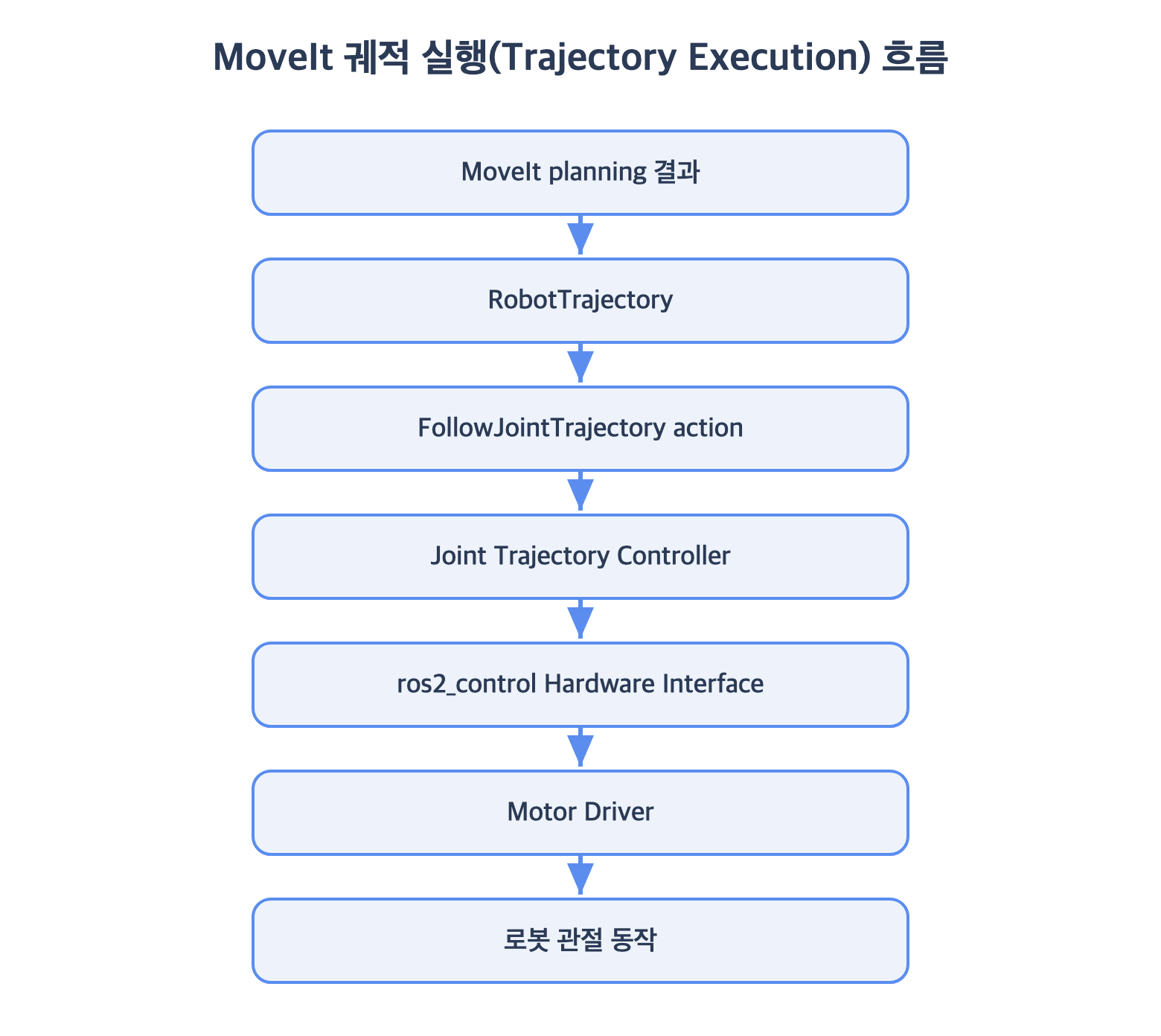 MoveIt 궤적 실행(Trajectory Execution) 흐름 &mdash; MoveIt planning 결과에서 RobotTrajectory, FollowJointTrajectory action, Joint Trajectory Controller, Hardware Interface, Motor Driver, 로봇 관절 동작으로 이어지는 세로 파이프라인