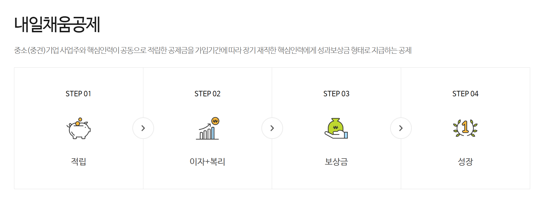 내일채움공제 3년형 신청 방법