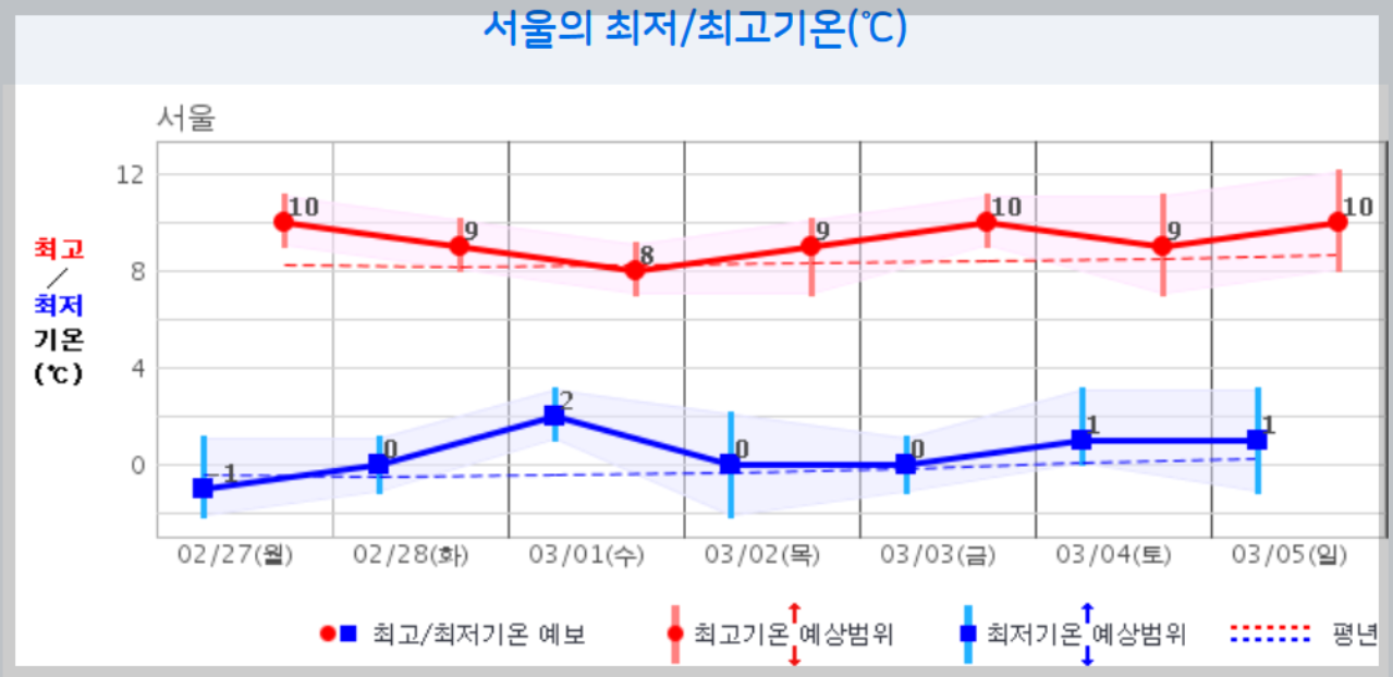 날씨예보