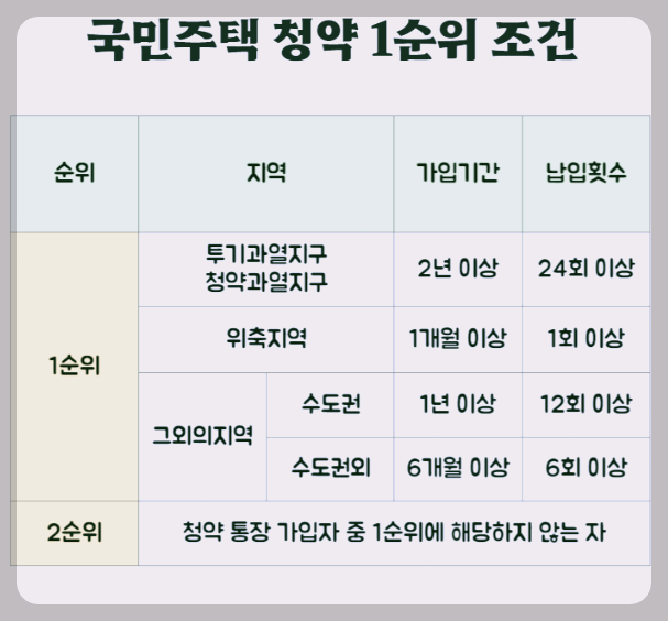 민영주택-1순위-조건