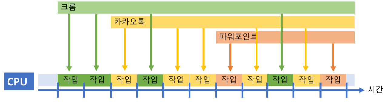 Concurrency