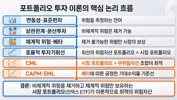 학습 흐름 요약