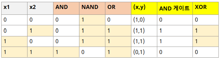 (10/22일) 딥러닝 기초 학습 정리: 퍼셉트론과 XOR 문제