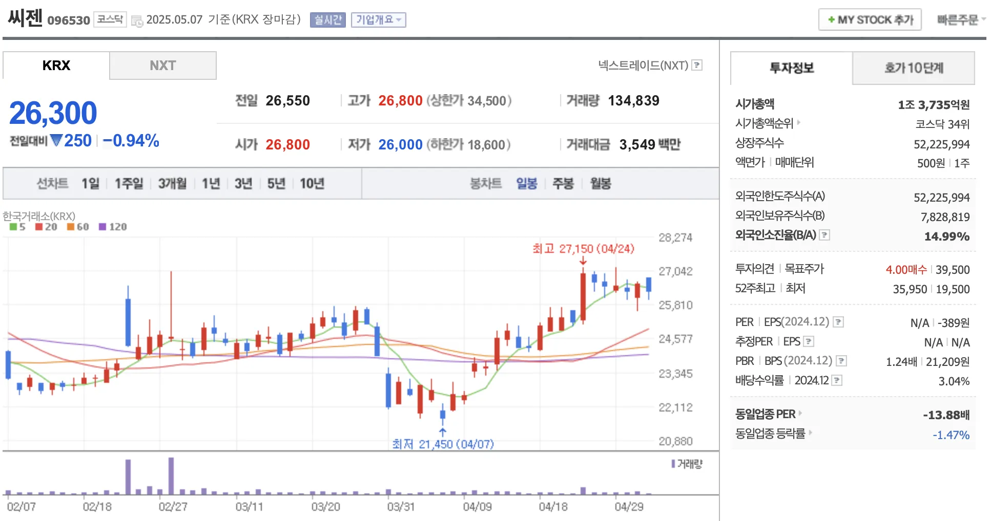 씨젠 일봉 차트