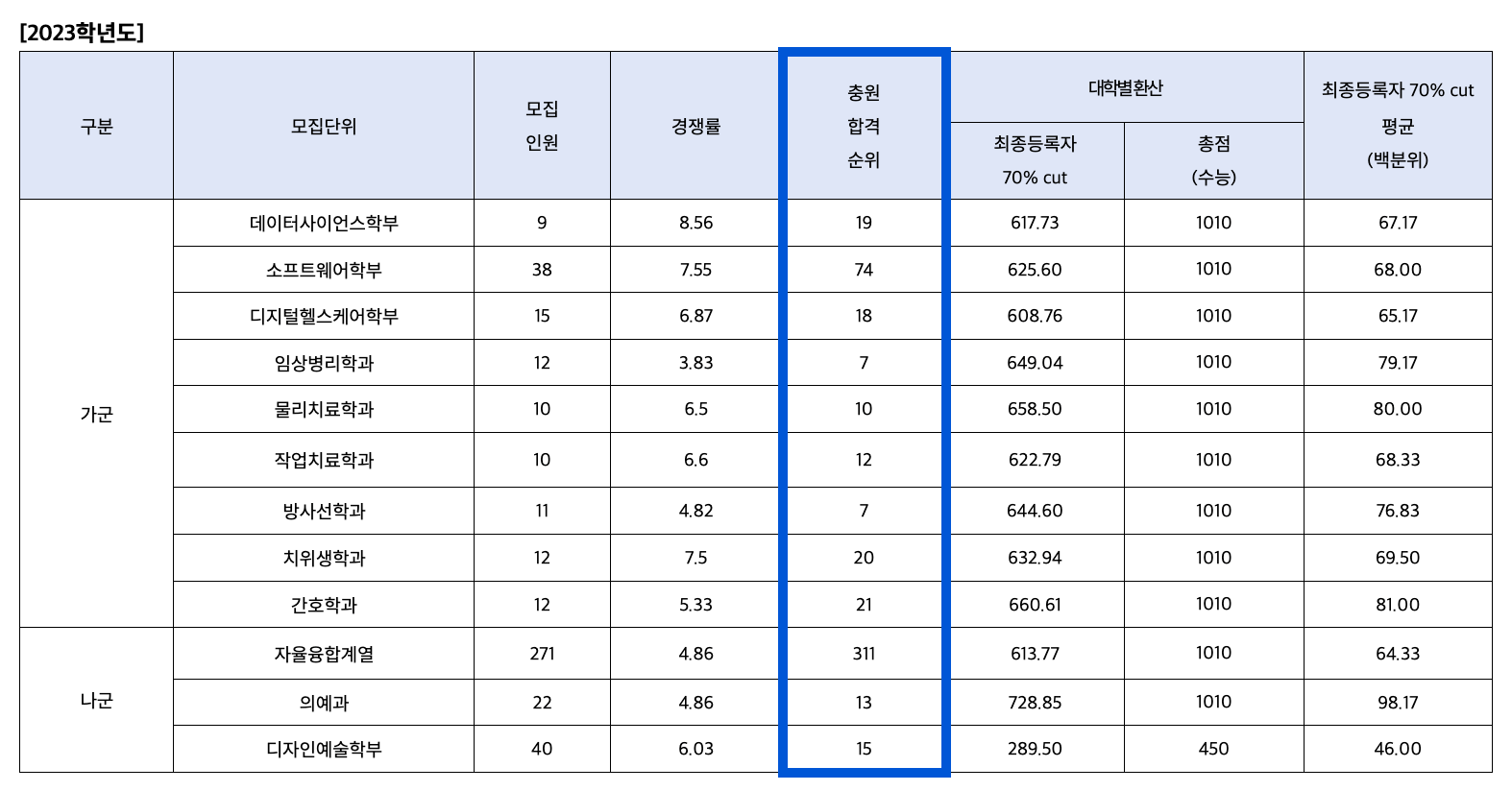 2023 연세대 미래 정시 추가합격 인원