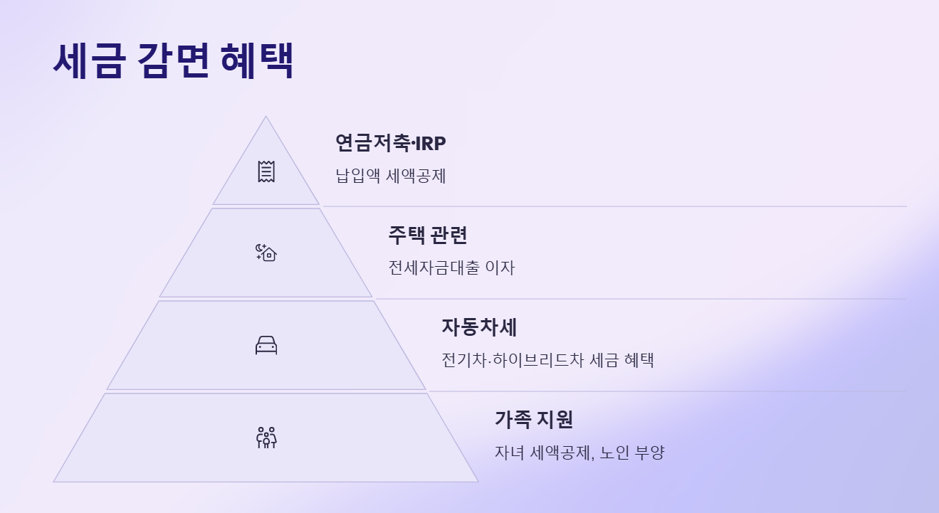 세금 감면 혜택