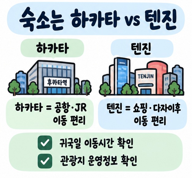 하카타와 텐진 숙소의 장점을 비교하고 귀국일 셔틀 시간과 관광지 운영정보를 확인하는 체크리스트 카드