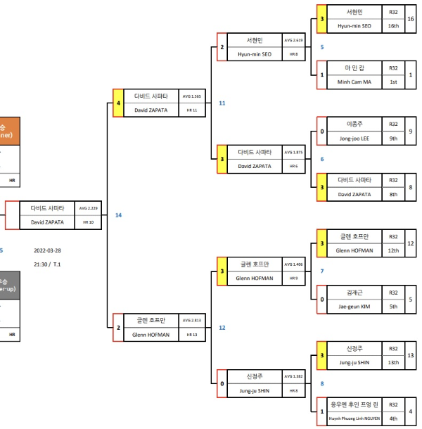 SK렌터카 PBA 월드챔피언십 2022 우승자는