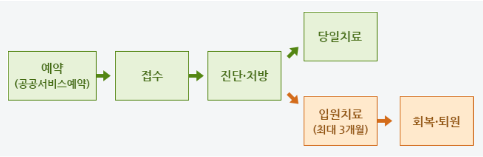 반려 식물병원