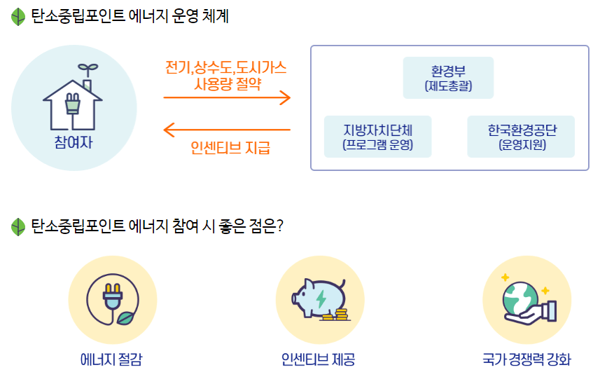 에코마일리지 탄소 포인트 제도 장점과 한계 그리고 미래