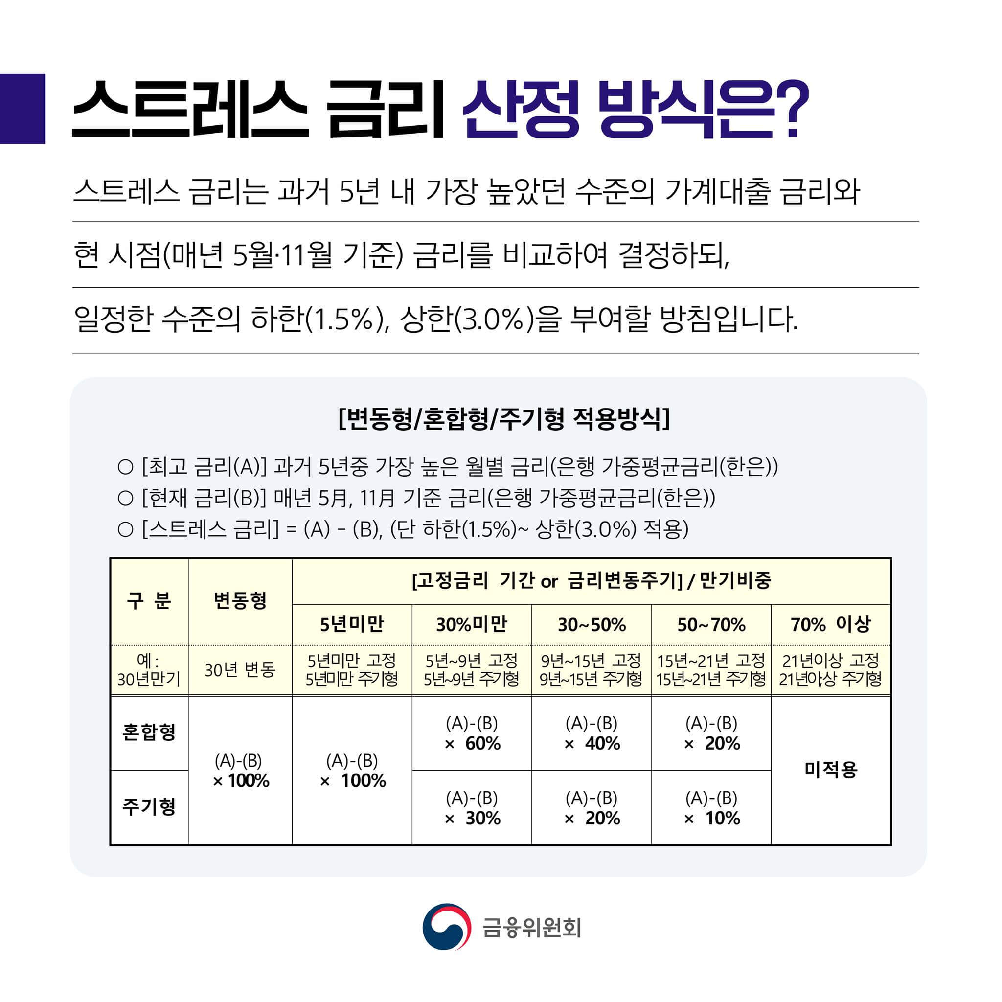 스트레스DSR 금리산정방식