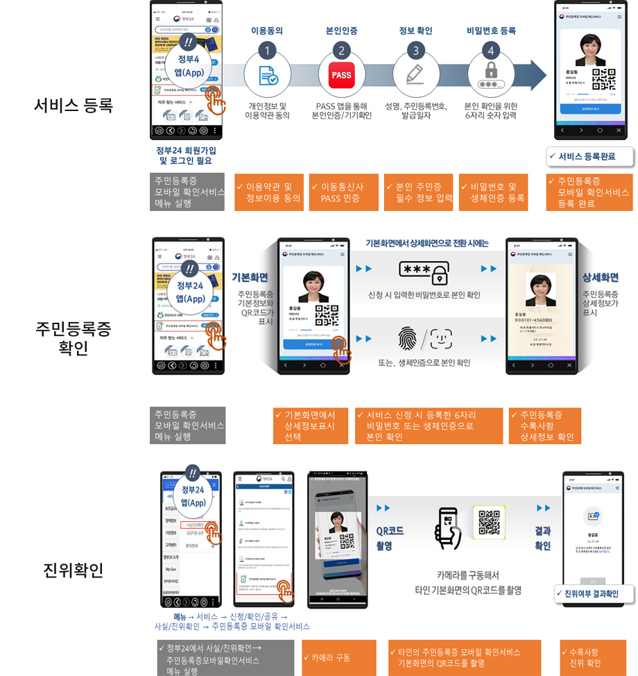 주민등록증(신분증) 모바일 무료 이용절차 요약