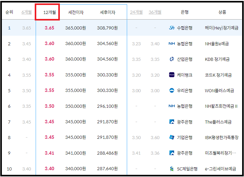 시중은행 정기예금 금리비교