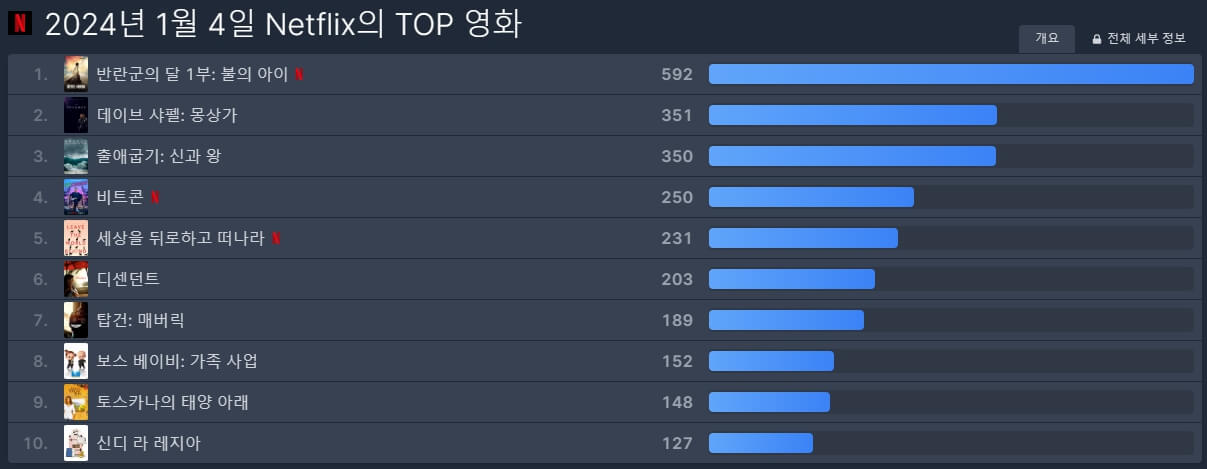 넷플릭스 글로벌 인기순위 TOP10 보기