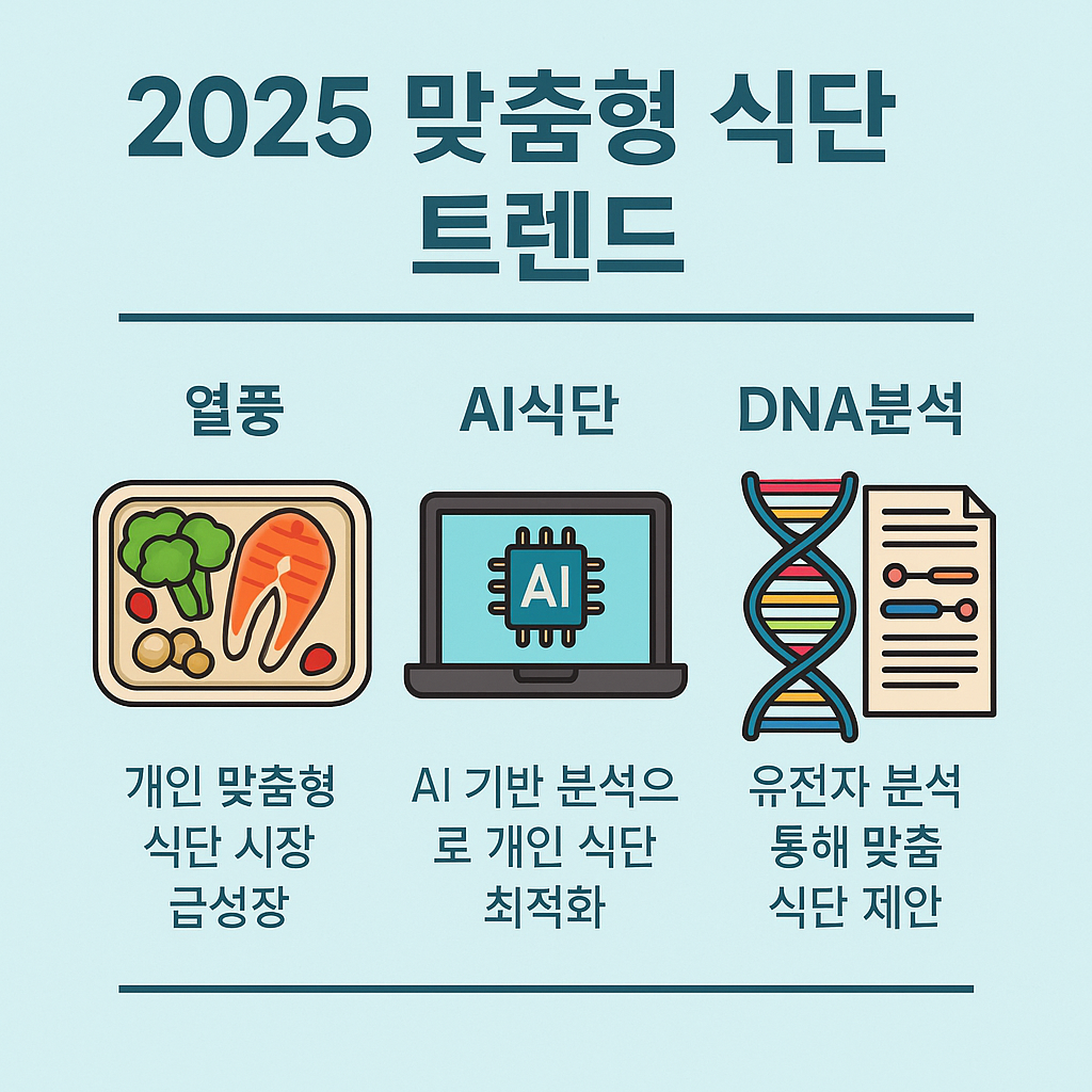 2025 맞춤형 식단 열풍 (AI식단, DNA분석, 건강관리)