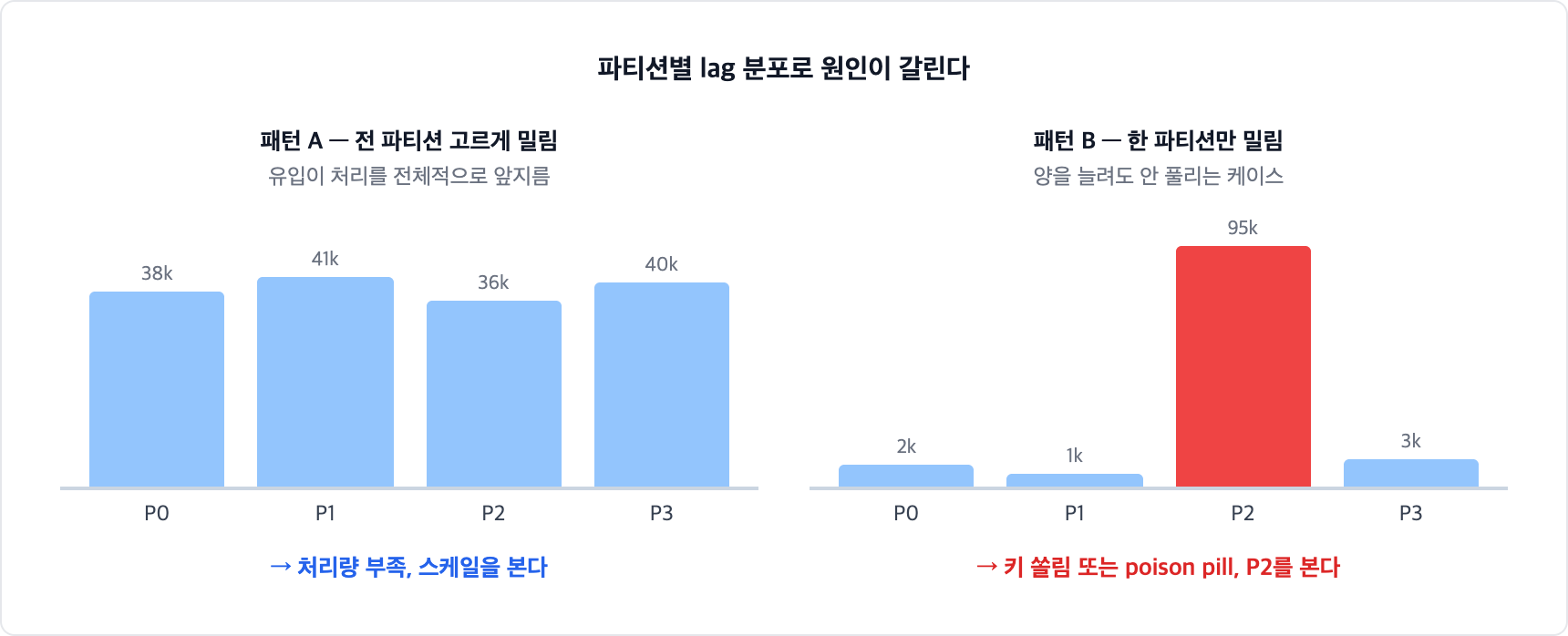 파티션별 consumer lag 분포 비교. 전 파티션이 고르게 밀리면 처리량 부족이고, 특정 파티션만 밀리면 키 쏠림이나 poison pill이다
