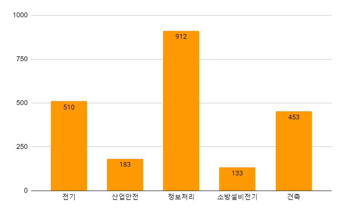 자격증별-채용건수-비교