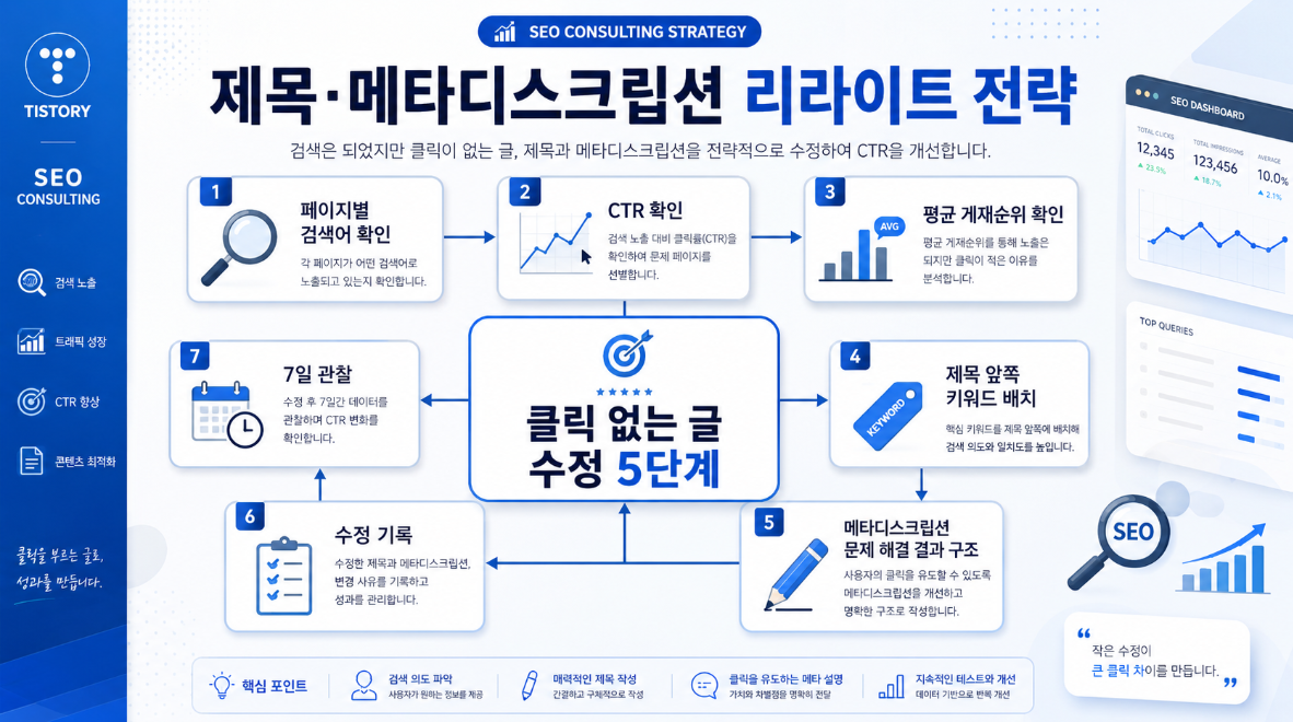 페이지별 검색어 CTR 평균 게재순위 제목 수정 메타디스크립션 수정 기록을 연결한 SEO 리라이트 전략 이미지