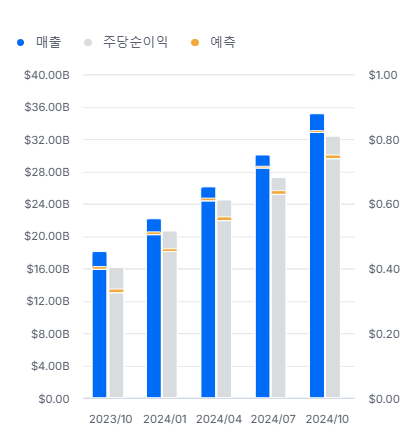 엔비다이 실적현황 (204년 10월 기준)
